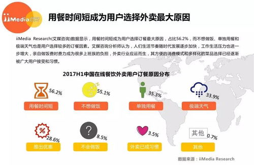 2017上半年中國(guó)在線(xiàn)餐飲外賣(mài)行業(yè)深度解析 數(shù)據(jù)背后的市場(chǎng)脈動(dòng)